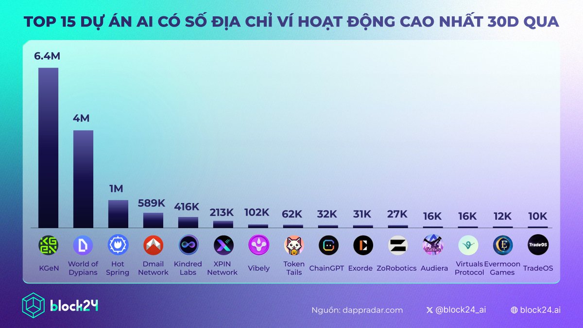 🤖 Top 15 dự án AI có số ví hoạt động cao nhất 30 ngày qua

Tháng này, mảng #AI x Web3 tiếp tục duy trì độ hot:

✧ KGeN dẫn đầu với 6.4M ví hoạt động, bỏ xa phần còn lại.
✧ World of Dypians và Hot Spring lần lượt đạt 4M và 1M ví, giữ phong độ ổn định.
✧