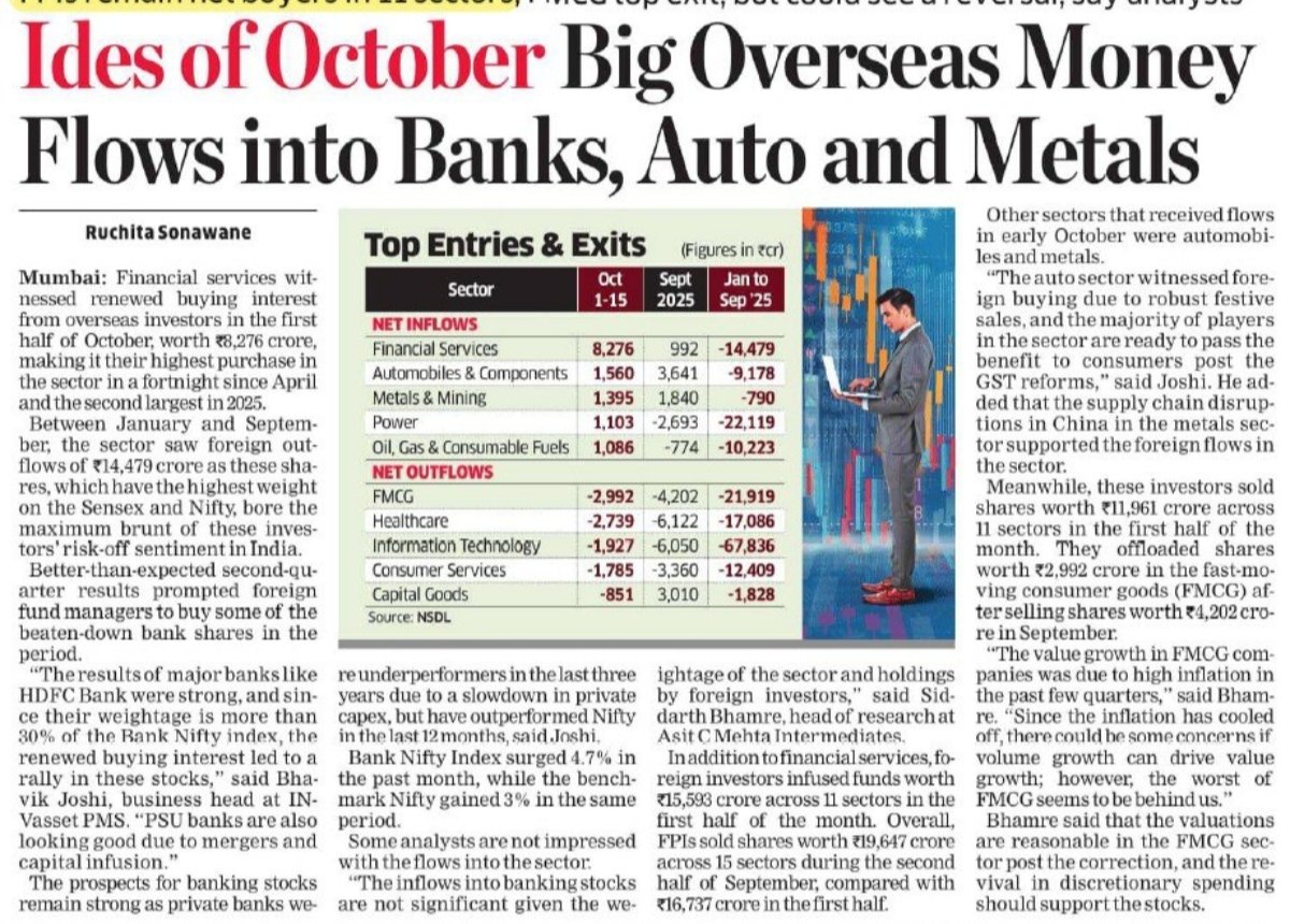 ShridhantS's tweet image. MF/FII Action in October month ( 1-15) 🔥🔥🔥

♦️New favourite sector 

1️⃣BANK
2️⃣ Automotive &amp;amp; Auto ancillary 
3️⃣ Metal &amp;amp; Mining 

♦️ EXIT sector 

1️⃣FMCG 
2️⃣ Healthcare 
3️⃣IT

#Sectorupdate