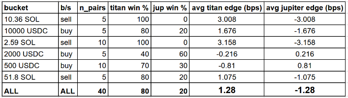 Detailed trade comparison table between Titan and Jupiter executions on Solana
