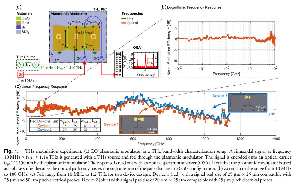 ElectronicsbyJH's tweet image. This is pretty fascinating, an electro-optic modulator that spans from MHz to THz.

“In this work, we present a broadband EO modulator operating from 10 MHz to 1.14 THz. This device features a 3 dB EO bandwidth of 997 GHz, which, to the best of our knowledge, is the largest…