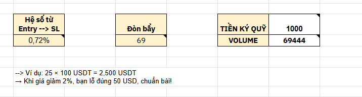 CÁCH TÍNH VOLUME Khi Trade Futures (Cực Dễ Hiểu)

Nhiều người cứ nghĩ:

Dùng đòn bẩy cao là nguy hiểm

Dùng đòn bẩy thấp là an toàn

❌ Sai hết!
Nếu giá crash, thì cao hay thấp cũng cháy sạch nếu không biết quản lý rủi ro.

 Vậy quản lý rủi ro bằng cách nào?