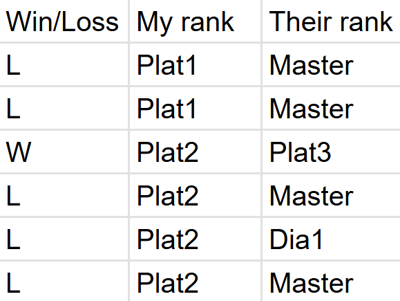 Another great play session. Majority of Master opponents, what more can a casual Platinum player ask for. Sarcasm off.

This is not funny and not a fun gaming experience, <a href="/mookah_f/">Mookah//</a> <a href="/andrewveen/">Andrew Veen</a>