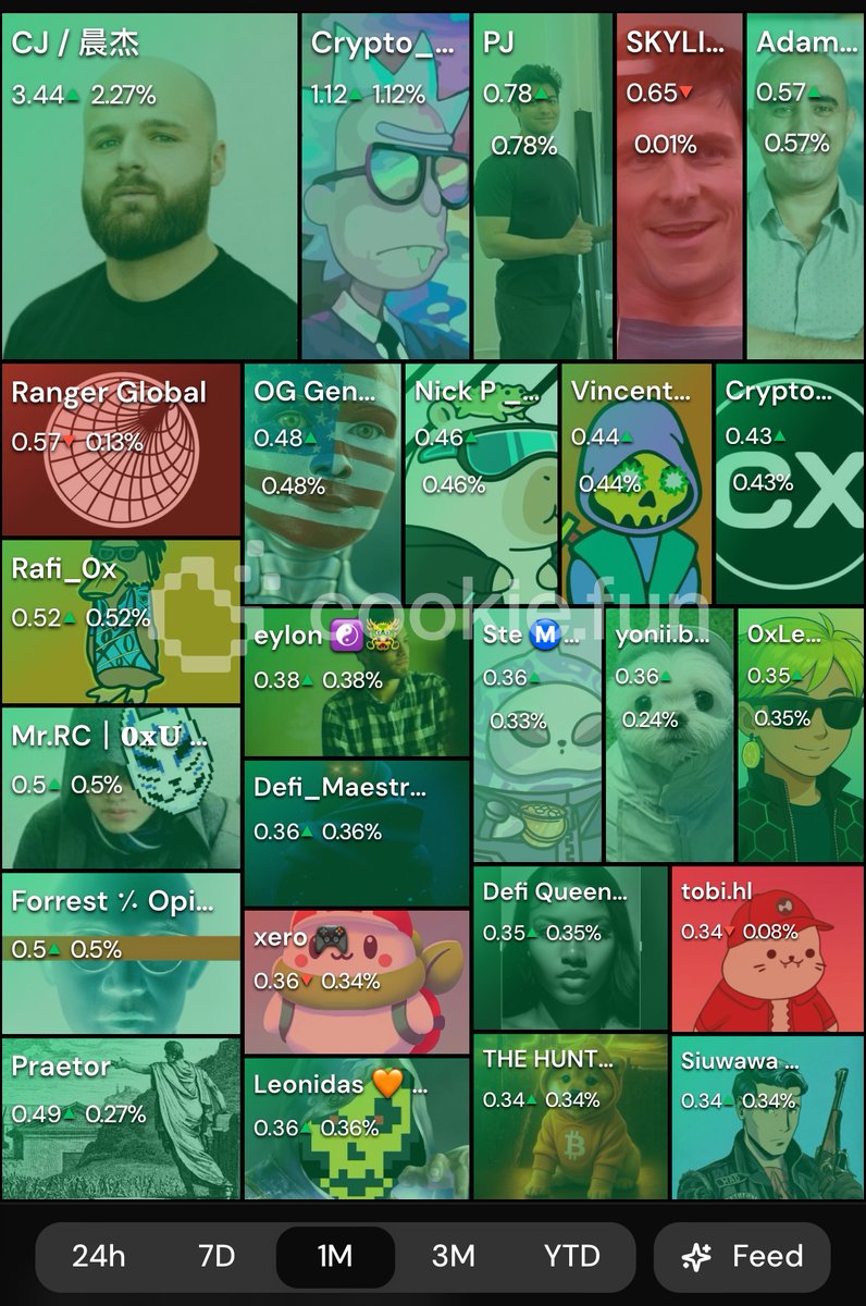 Hey <a href="/cjhtech/">CJ (晨杰)</a> !

From last 1 month most of $DOG army already seated on big mindshare of Limitless.

You decided not to go to those fellow exchanges for listing by donating chunks of supply… instead you listed $DOG without any listing fee that move alone showed the founder really