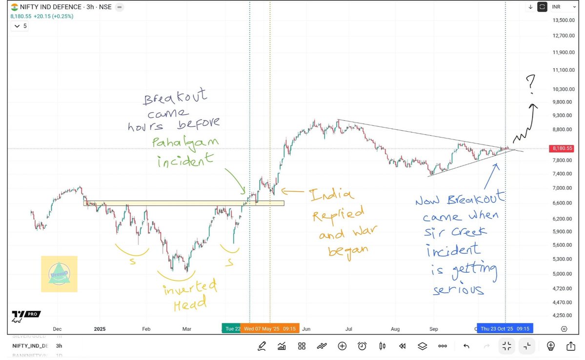 UremO_24's tweet image. WHY IT IS SO ACCURATE 😲🇮🇳🚀🪖💣
⭐️ Before "Pahalgam Incident" on 22nd April (green vertical line), Nifty Defence Index formed bullish pattern & gave breakout exactly before the incident happened.
⭐️ Then on May 7 (orange vertical line) when India 🇮🇳 retaliated with strong…