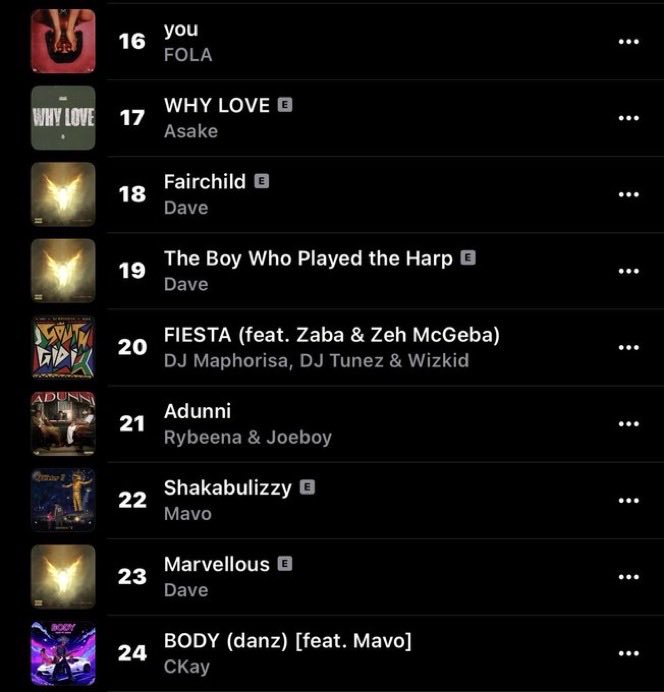 DJ Maphorisa, DJ Tunez &amp; Wizkid “SOUTH GIDI” singles on Nigeria 🇳🇬 Apple Music Daily Top Songs Chart 📊 

1. “MONEY CONSTANT” (feat. Mavo) [=] [3rd day at #1]

11. “ABANGANI” (feat. Daliwonga &amp; Madumane) [+2] | [New Peak]

20. “FIESTA” (feat. Zaba &amp; Zeh McGeba) [+3] | [New Peak]