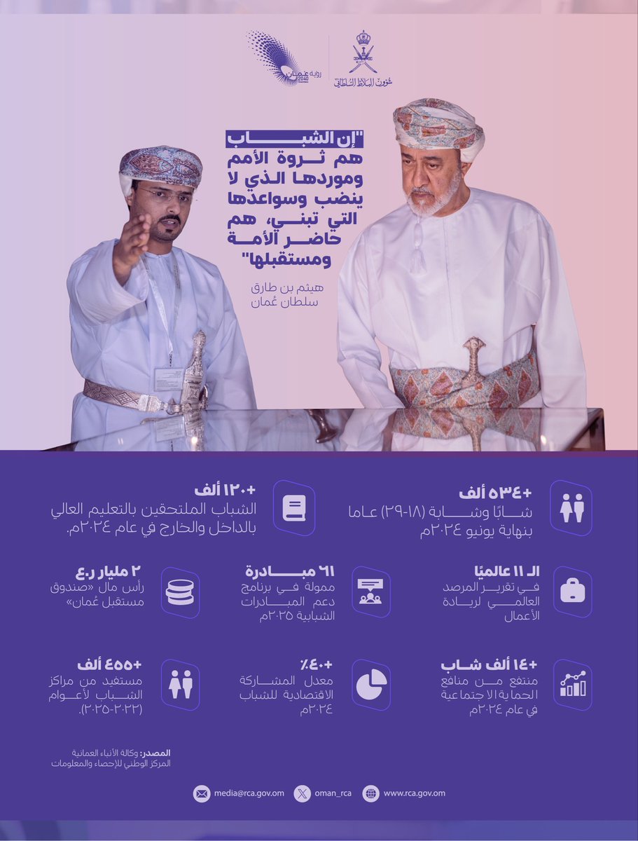 Oman_rca's tweet photo. فيكمْ تتجلّى أصالةُ #عُمانَ وعبقُ تاريخِها، فأنتمُ الامتدادُ لأجدادٍ بنوا، ولآباءٍ صبروا، واليومَ أنتمُ تسيرونَ على خُطاهم بوعيٍ وثقةٍ وطموحٍ لا يلين، لتظلَّ #سلطنة_عُمان منارةً للمجدِ والعطاء.

#يوم_الشباب_العُماني
#شؤون_البلاط_السلطاني https://t.co/4aa5jD3LiV