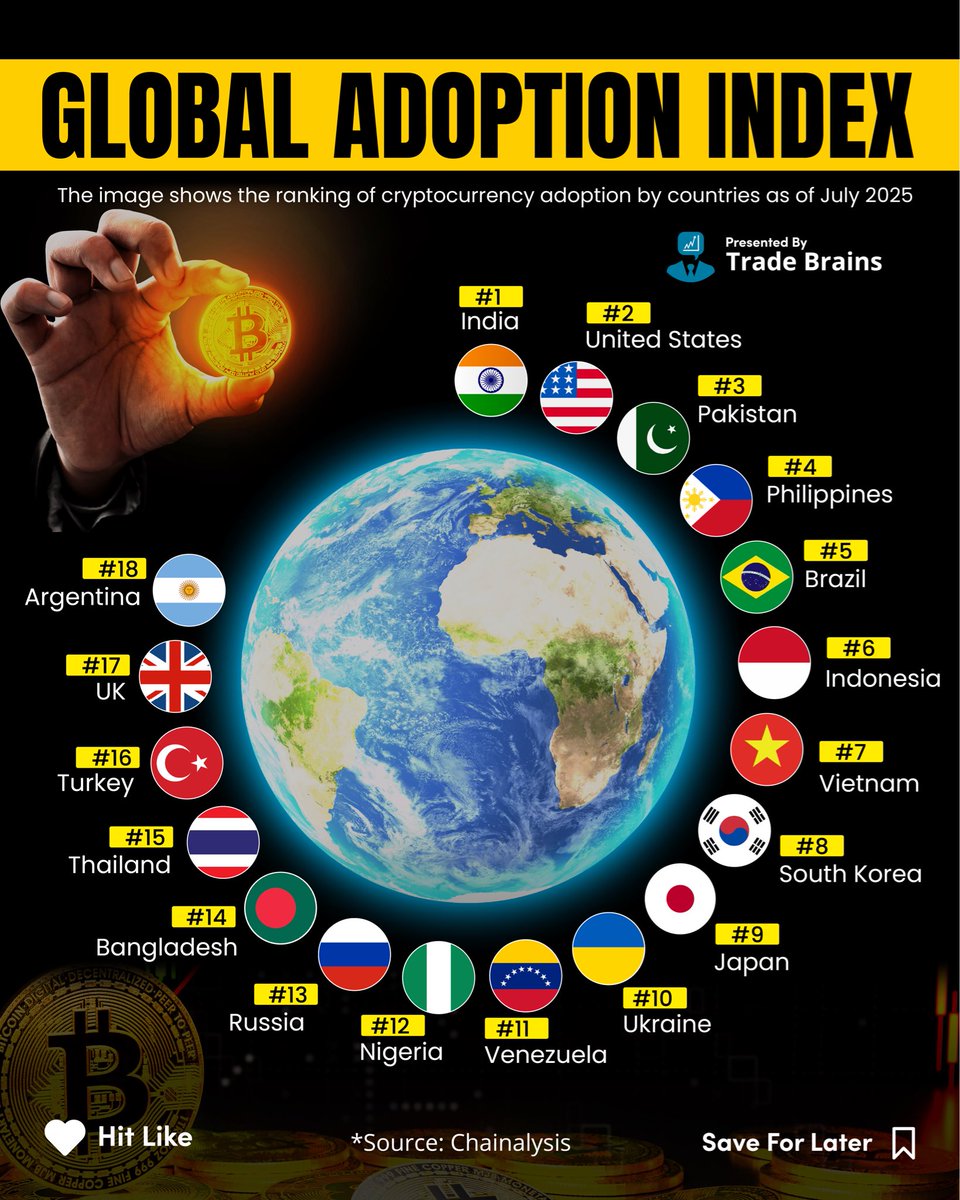🚀 Crypto Adoption Index 2025 🌐 The image highlights crypto adoption  across countries as of July 2025, showing which nations are leading in  embracing digital currencies. 💰📈 Which country do you think