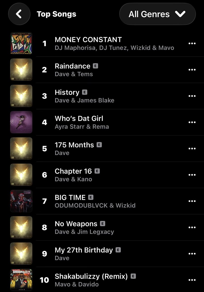 Mavo &amp; Davido’s “Shakabulizzy (Remix)” rises to a new peak of #10 on Apple Music Nigeria Top songs chart. 📈