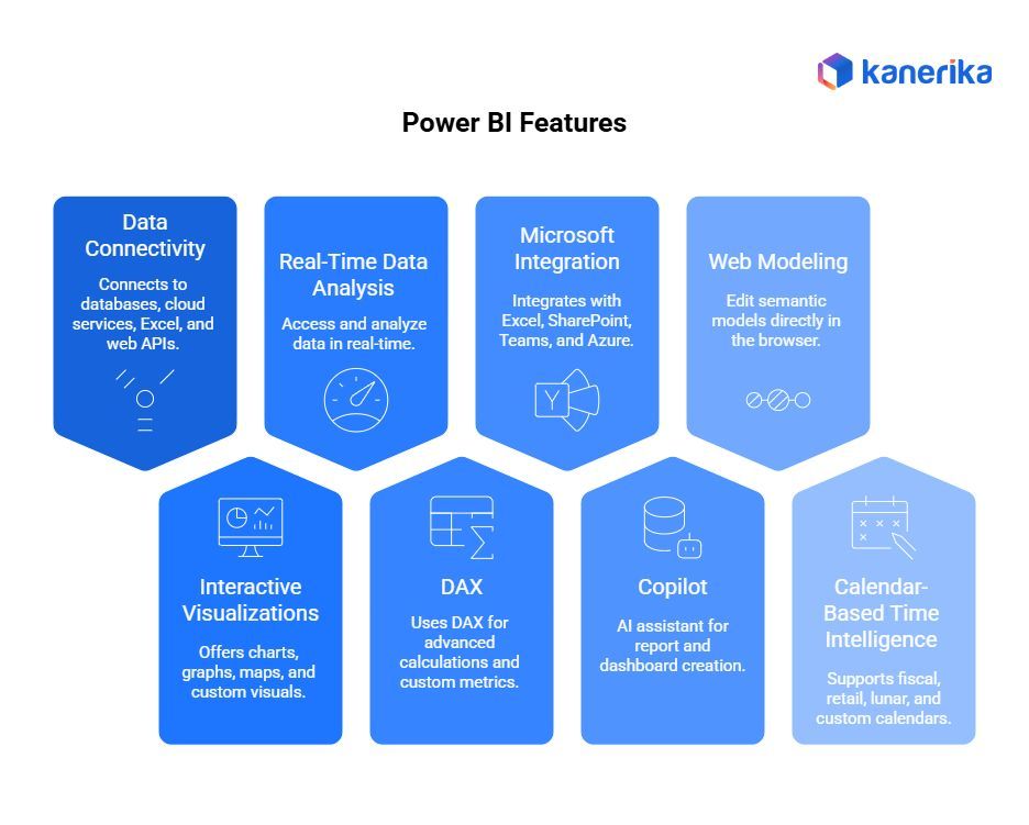 KanerikaSoft's tweet image. Power BI isn’t just a dashboard tool — it’s a full data powerhouse.
From real-time analytics and AI Copilot to seamless Microsoft integration, it turns raw data into clear insights. 📊⚡
#PowerBI #DataAnalytics #BusinessIntelligence #Microsoft