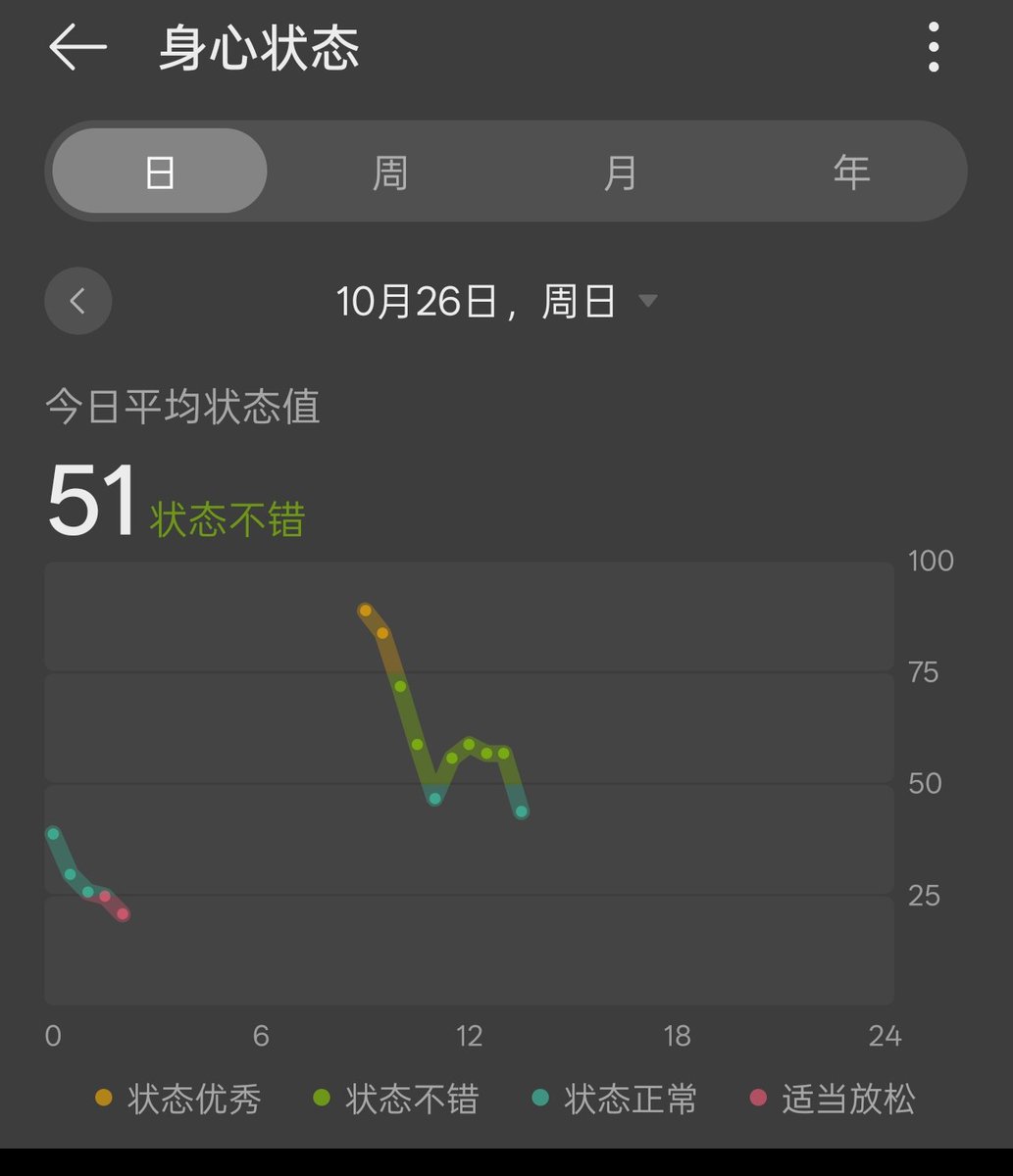 Hgdust417's tweet photo. OPPO家的手表会记录你半夜逐渐散发出来的死感，
做这么细的结果就是我多了一分恐慌感。

“我快死了。”
“真的吗，我不信。”
“ https://t.co/vxqg1CgboI