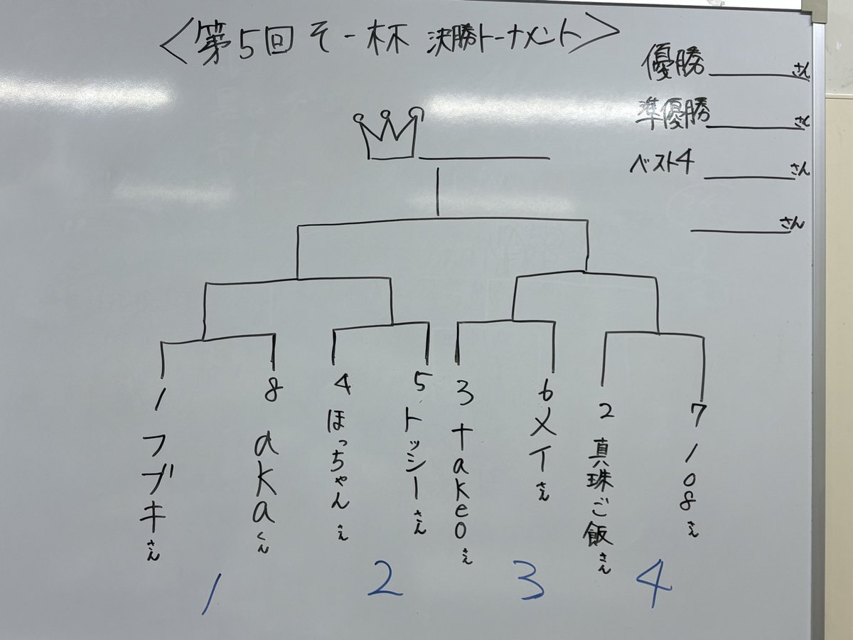 abc_sobe's tweet photo. そー杯、決勝トーナメント出場者が決まりました✨
おめでとうございます🔥 https://t.co/wQOzzpufFB