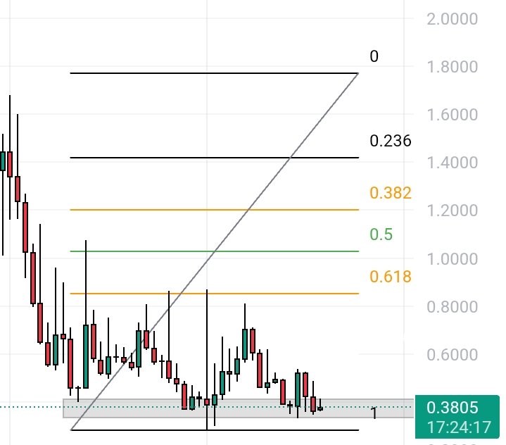 VexeCrypto's tweet image. $PROPC is sitting at strong support and looks cheap right now.
This is the zone to buy before the big move starts.
Plenty of upside ahead. Looks ready to run soon.