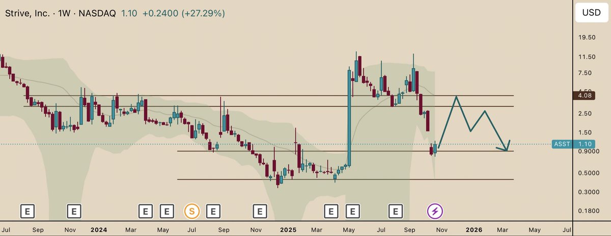 Question is, can $ASST squeeze x4 from here?
