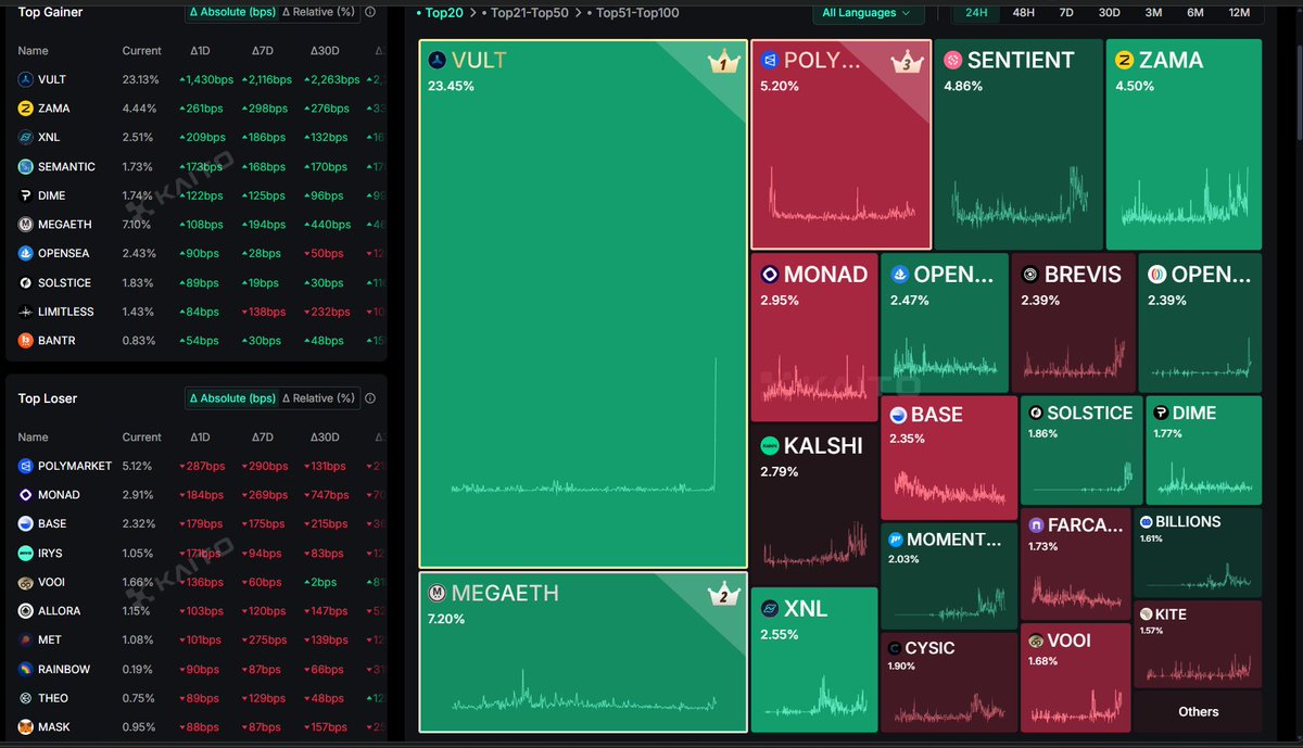 Everyone wants a piece of the pie now ! $VULT 

<a href="/vultisig/">Vultisig</a> on top !