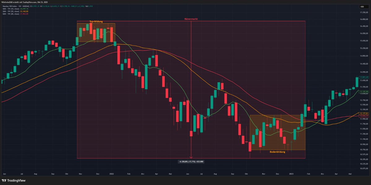 Geschichte wiederholt sich nicht, aber sie reimt sich:
An der Börse kehren Muster in abgewandelter Form immer wieder. 🔄
Der NASDAQ 100 zeigte Ende 2021 typische Anzeichen einer Top-Bildung, gefolgt von einem ausgedehnten Bärenmarktjahr 2022. 🐻
Schärfe die Sinne für Marktphasen.