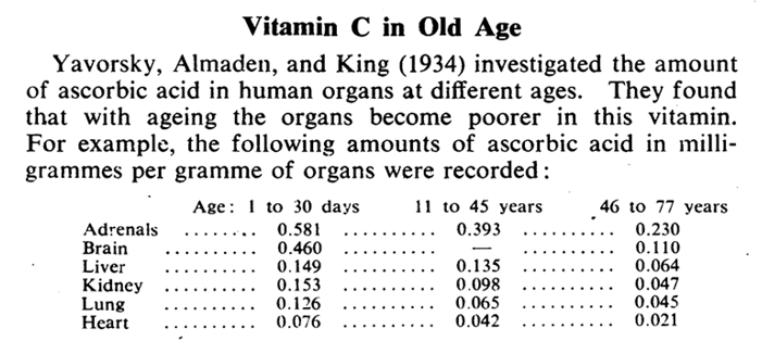 Vitamin C content during aging in a variety of organs