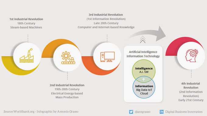 FutureOurWork's tweet image. From Steam Machines to Cyber-Physical Systems, a visual journey to the 4th Industrial Revolution, as you can see, the infusion of digital technology enables the IT/OT convergence.
#infographics by @antgrasso #Industry40 #4IR #AI #IoT