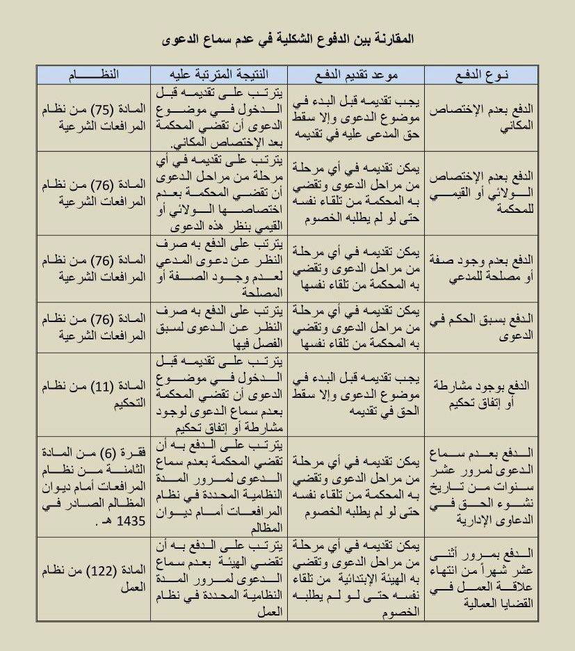 فاطمه الأحمري🇸🇦 (@q9j14) on Twitter photo المقارنة بين الدفوع الشكلية في عدم سماع الدعوى⚖️.
#القانون #المحاماة #محامي #المرافعات_الشرعية المقارنة بين الدفوع الشكلية في عدم سماع الدعوى⚖️.
#القانون #المحاماة #محامي #المرافعات_الشرعية