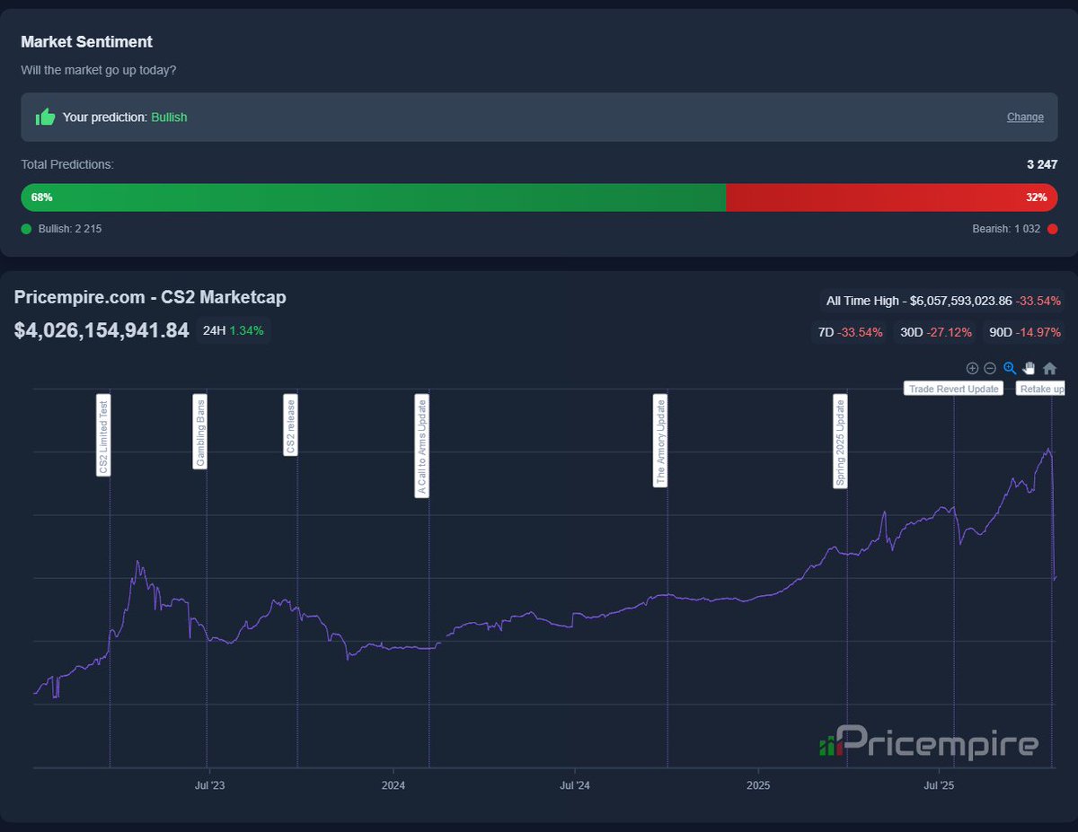 Market’s stabilizing. Panic selling is slowing down.
Everyone expects a crash on the 30th, which is exactly why it probably won’t happen.
When the crowd waits for one thing, the market tends to do the opposite.
If you didn’t buy 2 days ago the boat already left the dock. 🚢💨