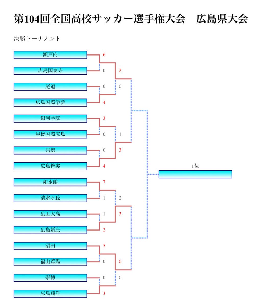 試合速報】 第104回全国高校サッカー選手権大会 広島県大会 決勝