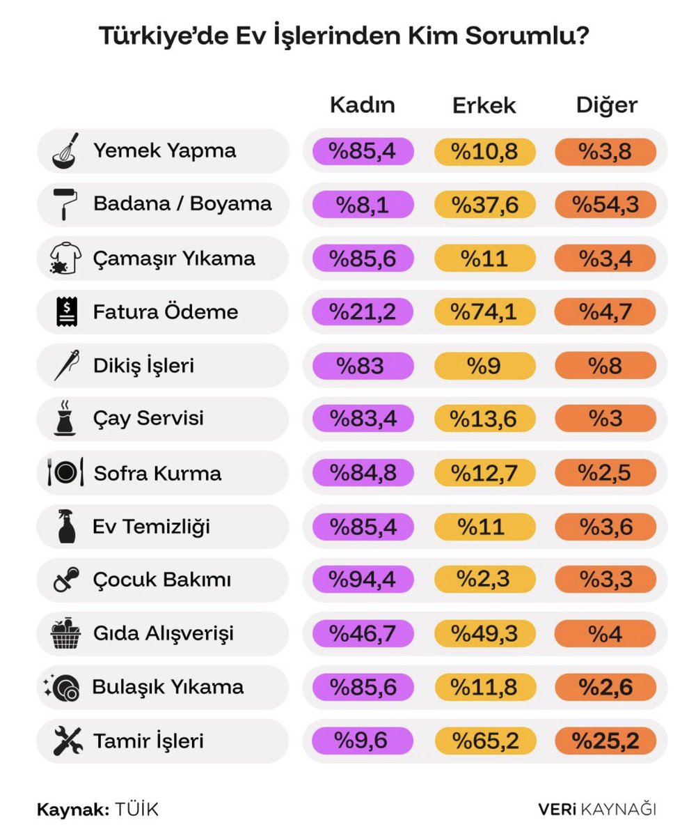 bosunatiklama's tweet image. TÜİK verilerine göre; badana, boyama, gıda alışverişi ve tamir işleri dışındaki tüm ev işlerinden kadınların sorumlu olduğu ortaya çıktı.