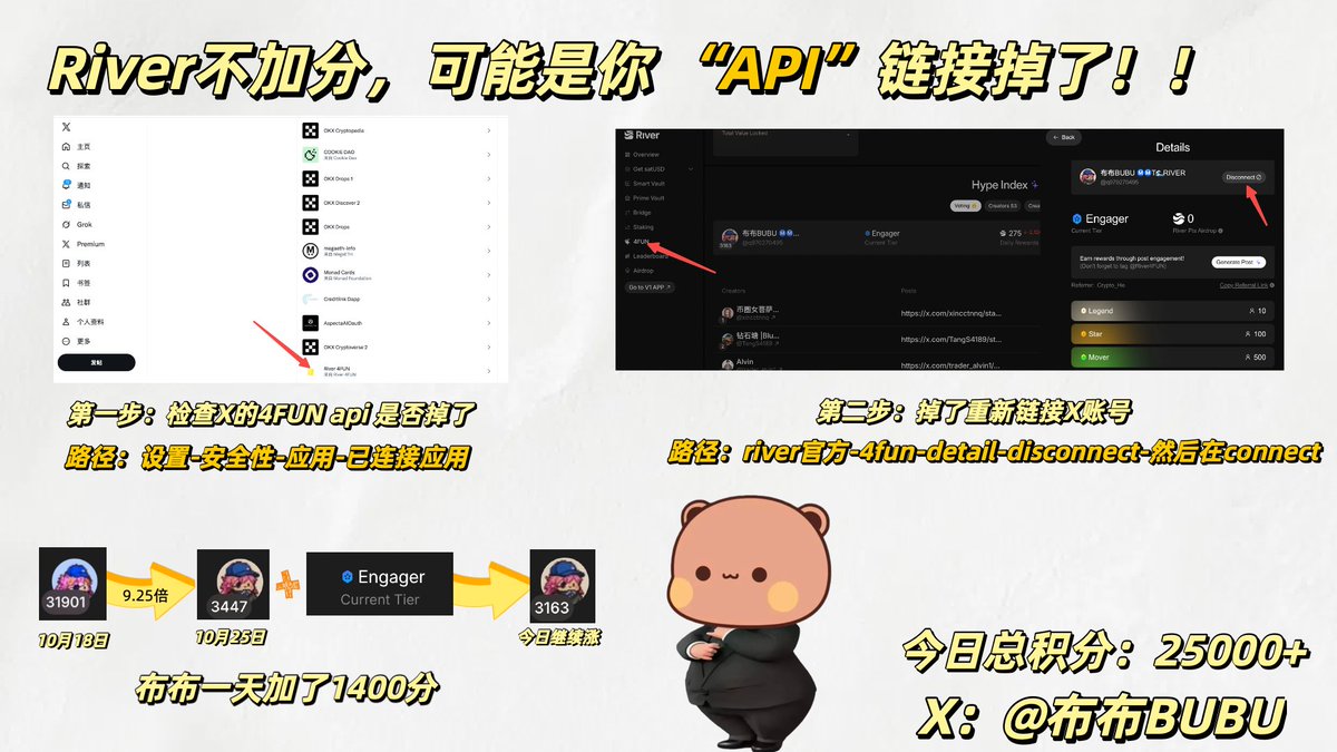 q970270495's tweet photo. ░River加分心得7：不加分压根就不是你的问题。。是X的问题（亲测跟着做就涨分！）
附：结尾有涨粉攻略合集！涨粉技法1~6

我昨天的River爆文居然没有给我统计加分啊啊啊啊。。我真的要拍段大腿了！md。我去DC开票申诉了
River人人都可以0撸入口：https://t.co/zqIeCOa5zV

░布布先盘一下本周的River战果
➤一天时间加了1440分
➤一周时间，排名从一周前的31000名到3100名
➤积分收入情况：
  ●每日积分从平均15👉🏻平均270分（出爆文会更高）
  ●每周积分10822，新高！
  ●目前总积分来到了25000+
➤推特涨粉：一周32粉👉🏻900+

我可以你们也可以的！非常感谢各位喜欢布布的朋友互动！！我看到就会一个一个二次互动，River to the moon

▶很多人不加分其实不是你的原因，是X的API他掉了。。
我也有好几天是挂0分，按照我嘴撸kaito的经验，我猜测可能重连一下就可以了。于是我检测了X的应用链接，发现果然掉线了。。重新绑定，第二天就真的加分了！

░具体的绑定步骤一步一步跟着做：

✔第一步：先检查X的4FUN API是否掉线

☞路径：
打开推特👉🏻点击更多👉🏻点击设置隐私👉🏻点击安全性和账号访问权限👉🏻应用和会话👉🏻已连接的应用👉🏻去找是否有“River 4FUN”，如果没有就说明真的掉啦！

✔第二步：进入River官网
0撸入口：https://t.co/zqIeCOa5zV

☞授权路径：
点击4Fun👉🏻点击details👉🏻先点击“disconnect”👉🏻然后重新点击“connect”👉🏻然后点击“Airdrop”👉🏻查看的你的Creator那边是不是正常显示你的推特👉🏻如果没有？重新点击connect

▶布布总结授权后非常重要三点：
1：每天都需要去点击查看是不是API掉了，因为真的很容易掉，布布今天就掉了，昨天爆文的分数没统计到，拍段大腿了。。

2：如果因为你的API掉了，导致分数没统计尝试去DC开票申诉。我已经开票了。
（DC请从官方进入，不要点击外部链接，不要点击陌生人发送的链接）

3：如果是刚发的推文，也没什么数据？
重新连接后，就重发一遍即可（过去没数据的也可以考虑重发一遍）

░░我过去也写了6篇关于River的干货笔记，我都做了总结，希望可以帮助一下刚开始嘴撸的新手，涨分！👇🏻
@RiverdotInc @River4fun 

⇝River加分初见成效1：S3的玩法https://t.co/0jjZhyxg6g
⇝River加分技法与心法2：3步骤拿下https://t.co/4mYKcqcpHt
⇝River加分技法与心法3：低粉爆文涨粉法https://t.co/cUrbJCXwSY
⇝River加分技法与心法4：原创：“五大后缀”互动法https://t.co/KSClhUGGXP
⇝River加分技法与心法5：一鱼三吃https://t.co/aNC4Tv0xvp
⇝River加分技法与心法6：5大上分技巧https://t.co/g1cNXokG83

大佬们今日积分已经投掷~感恩对布布的认可和支持
各3000票 ！！
女菩萨：@xincctnnq
钻石塘：@TangS4189
Alvin哥：@trader_alvin
大米哥：@Eason_2099
古德拜：@xiogdmonng81069
伊丽莎白：@Elizabethofyou
饱哥：@smqclaske
小飞侠：@MogeYuu28