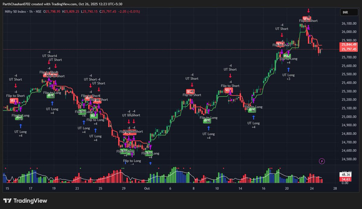 Parth_0702's tweet image. Just finished coding a game-changer on TradingView… Should I release it? 
#TradingView #PineScript #AlgoTrading #Finance