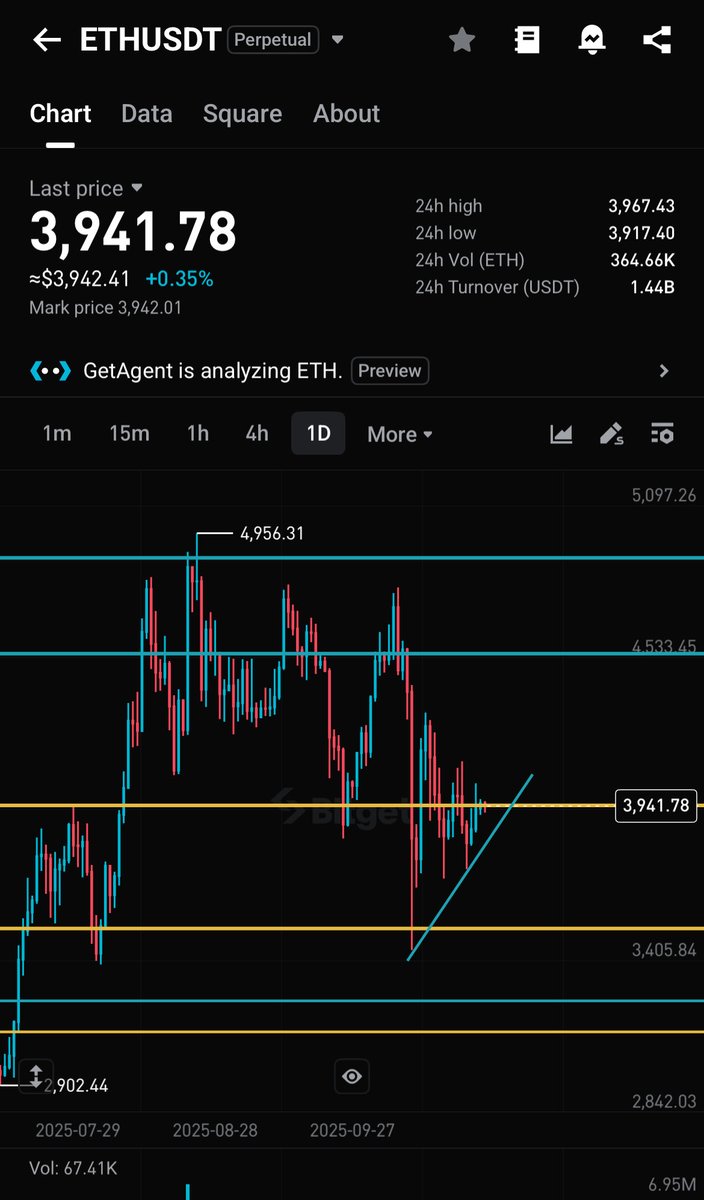 AgbabuneSim's tweet image. A sweep below to the bottom yellow line will not be bad for Eth but let see.