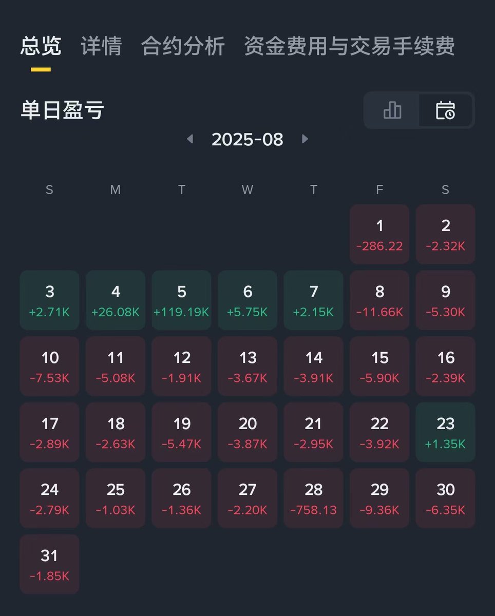 最近这个行情又让我想起了8月的恐惧，当时心高气傲，赚一点看不上，亏一点就走，反反复复相当于连亏近23天，我是属于那种抓大机会的，但是就是因为大机会赚多了，平时赚几百上千又看不上，佩服那种经常一个月盈利多的，幸亏myx第二波从1.45到18和coai0.447到20拯救了我
#COAI #myx