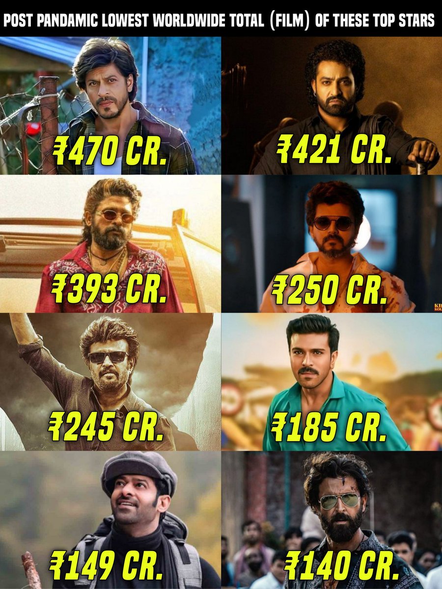 real_hulk_sid's tweet photo. Top Indian Star's lowest Worldwide Grossers film [Post Pandamic era]  💥🔥 https://t.co/PQwoJ3y5pO
