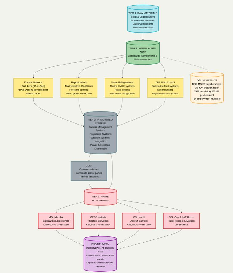SidNayak7's tweet image. Naval #shipbuilding  Process flow map I had created a month ago 

SMEs and large caps in the image are for illustrative purposes, not recommendation
#KrishnaDefence
#RappidValves
#CFFFLuid
#shreerefrigerations 
#GRSE / #GRSEL 
#MazagonDock
#mdl
#CochinShipyard

(and shared on…