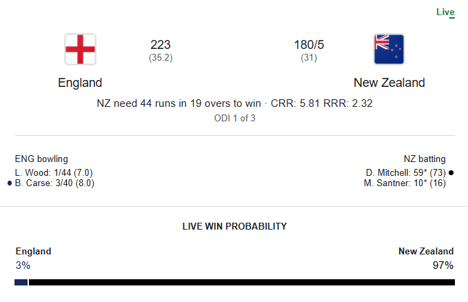 crickwinmedia's tweet photo. 🇳🇿🔥 LIVE UPDATE – England vs New Zealand.

 Score: NZ 🏏 180/5 (31 ov) – Chasing 224
 
 Win Probability: 🇳🇿 97% | 🏴 3%🏆

👉  https://t.co/QajLTCKQK3

#ENGvsNZ #NZvsENG #CricketLive #NewZealandCricket #DarylMitchell #MitchellSantner #TeamEngland #OneDaySeries #CricketUpdates https://t.co/TkdDHQPjno
