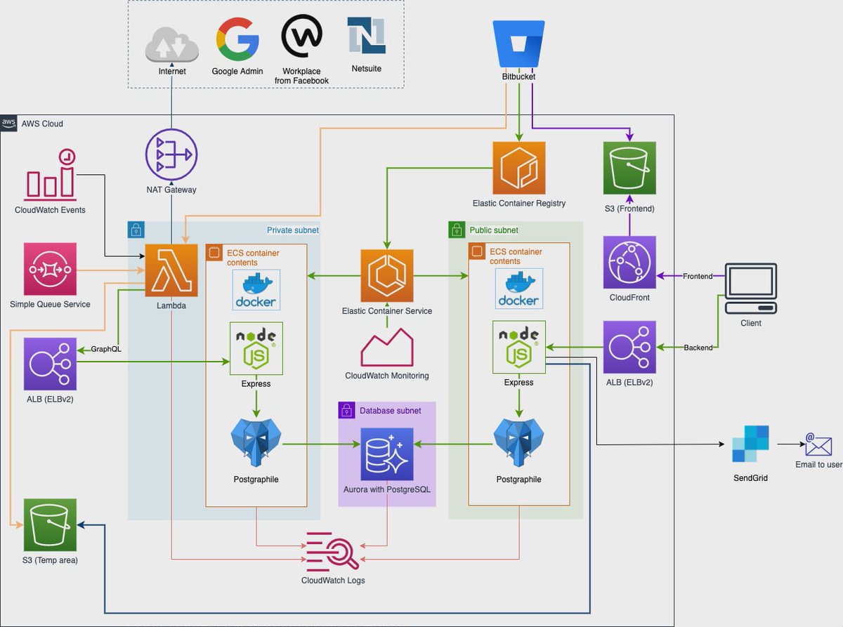 IcchyaB's tweet photo. 🚀Day 28/30: Completed Introduction to Infrastructure as Code (IaC) ✅

Learned how IaC automates cloud resource setup using tools like AWS CloudFormation for consistency &amp; scalability.

#LearningUtsav2025 #FestivalOfLearning #LUD28 #AWSChallenge #IaC #CloudAutomation #DevOps https://t.co/DEH99LrwqL