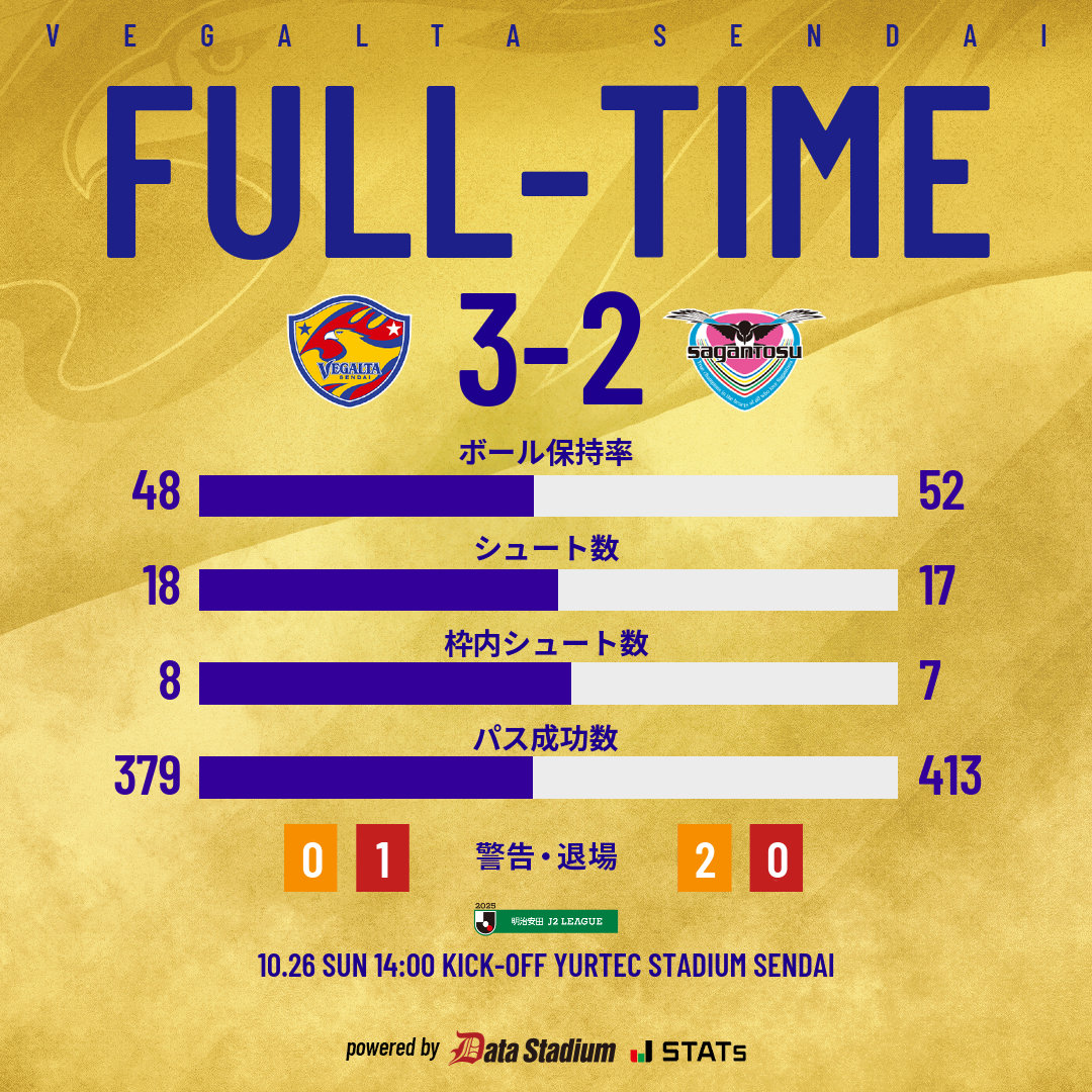 🔔FULL-TIME 🦅明治安田J2 第34節 ベガルタ仙台 3🆚2 サガン鳥栖