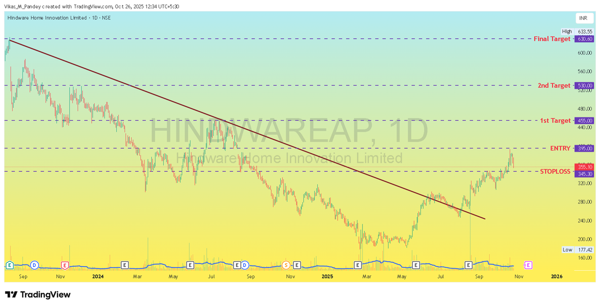 Nandi_Trading's tweet image. #HINDWAREAP on a breakout.

Entry: 395₹
SL: 345
Target: 455/ 530/ 630

Har Har Mahadev!!!
Nandi Trading Academy

#Breakoutstocks #StockMarket #StockMarketIndia