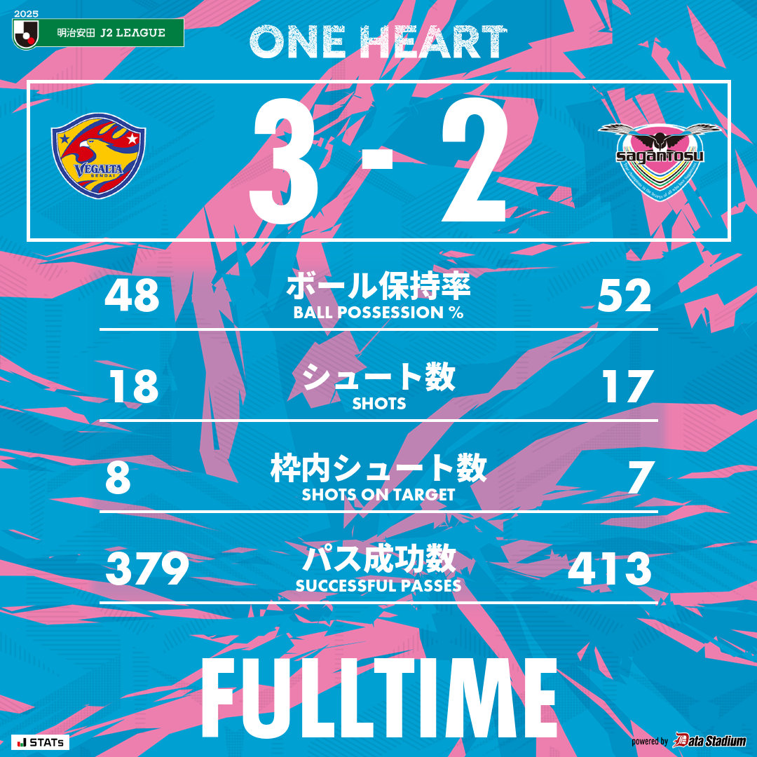 saganofficial17's tweet photo. 試合終了

🏆2025明治安田J2リーグ 第34節
#ベガルタ仙台 3-2 #サガン鳥栖
31分 西川潤
49分 森下怜哉

#sagantosu #ONEHEART
#Jリーグ #Jleague https://t.co/NpmWl5vZnT