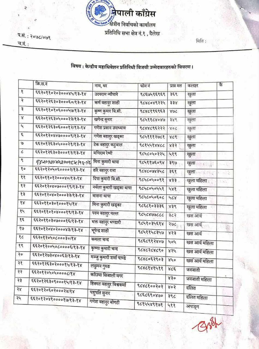 खगेन्द्र सुनार नेपाली कांग्रेसका महाधिबेशन प्रतिनिधी हुन  ! कांग्रेसकै नेता पनि हुन 😊