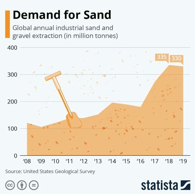 TechEqualizer's tweet image. How to avoid a 'sand crisis' - and other environment stories you need to read this week buff.ly/3s8IddW
rt @wef