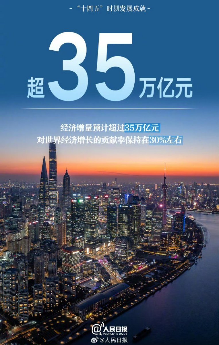 党的二十届四中全会10月20日上午在北京召开，从一组数字，回望“十四五”时期我国的发展成就