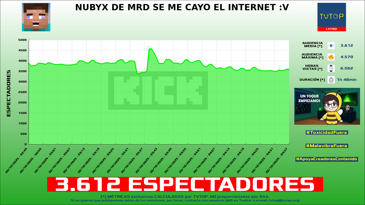 tvtop_es's tweet photo. ¡Emisiones finalizadas! Nuestros datos (media/peak) 🧐 :

🥇 🇪🇸 #Cry 👽🖤 > 16.2K/18.3K 
🥈 🇪🇨 #IsmaelSánchez18 🗣️ > 7.8K/8.4K 
🥉 🇲🇽 #EsquinaCaliente 👟 > 7.7K/12.8K 
4⃣ 🇵🇪 #Daarick 🐵🦃 > 3.6K/4.6K 

#JustChatting #IRL #worldseries #VALORANT https://t.co/b4jwugmXKe
