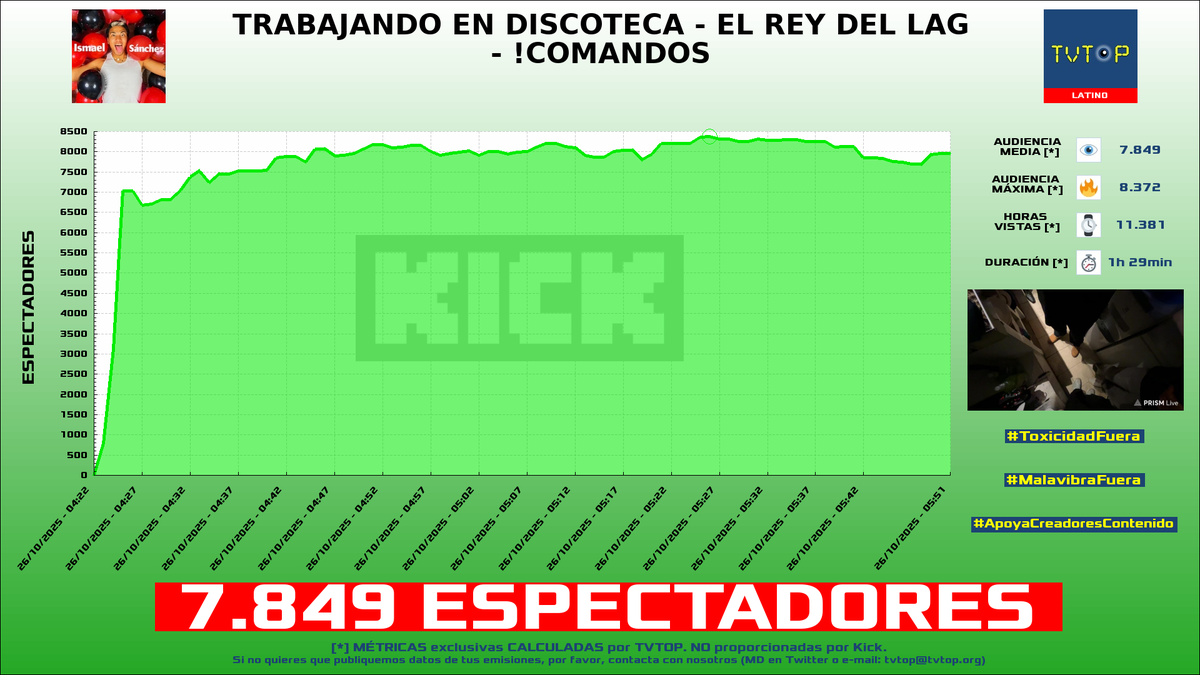 tvtop_es's tweet photo. ¡Emisiones finalizadas! Nuestros datos (media/peak) 🧐 :

🥇 🇪🇸 #Cry 👽🖤 > 16.2K/18.3K 
🥈 🇪🇨 #IsmaelSánchez18 🗣️ > 7.8K/8.4K 
🥉 🇲🇽 #EsquinaCaliente 👟 > 7.7K/12.8K 
4⃣ 🇵🇪 #Daarick 🐵🦃 > 3.6K/4.6K 

#JustChatting #IRL #worldseries #VALORANT https://t.co/b4jwugmXKe