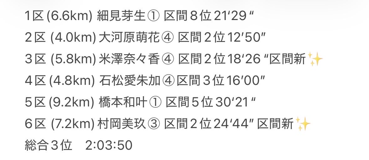 たくさんの応援ありがとうございました！
全員が力を出し切りましたが、王座奪還には惜しくも22秒届きませんでした。
課題を見直し、次の富士山女子駅伝での優勝に向けてしっかり前を向いて頑張っていきます❤️‍🔥
引き続き応援よろしくお願いします🙇🏻‍♀️