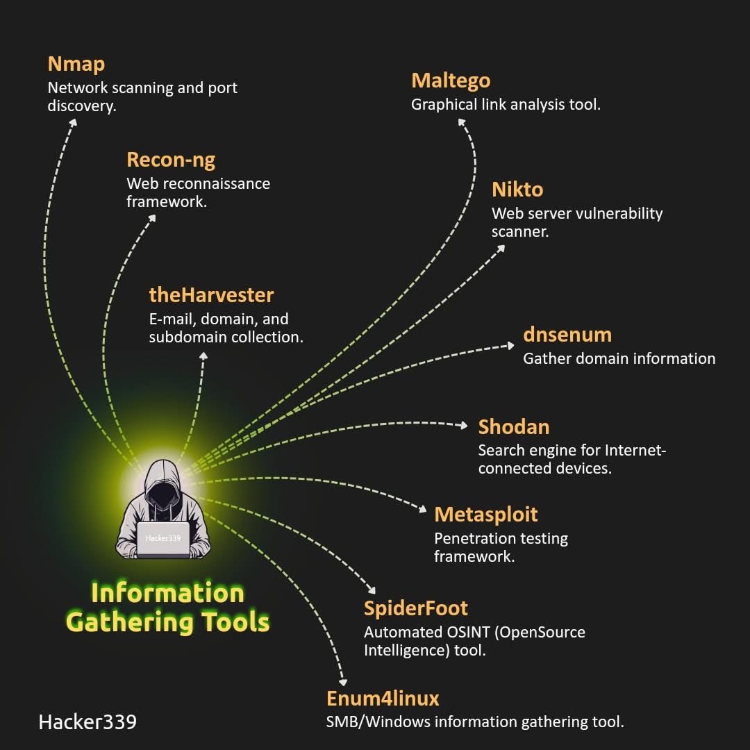 cyber_razz's tweet image. Information gathering tools for ethical hacking