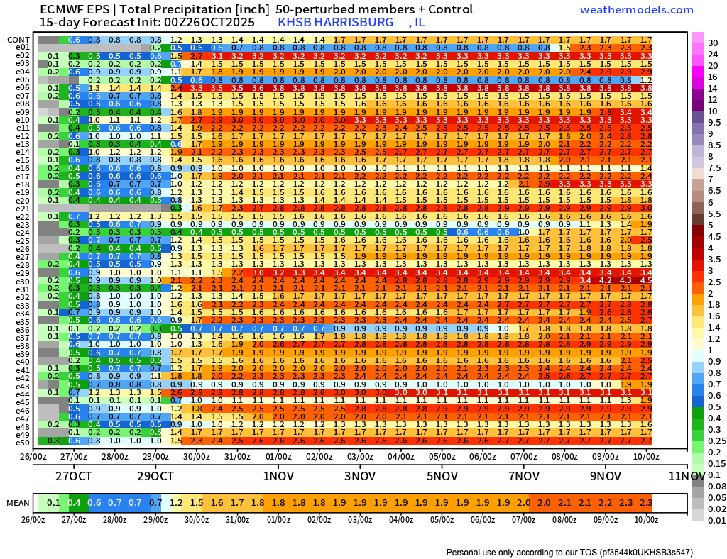 Rainfall projection for the region delivers most of the rain during the next 2 weeks in the first few days.  My observation of harvest locally is that strong progress toward completion has been rolling.  This rain will slow any operations trying to complete but the rain chances