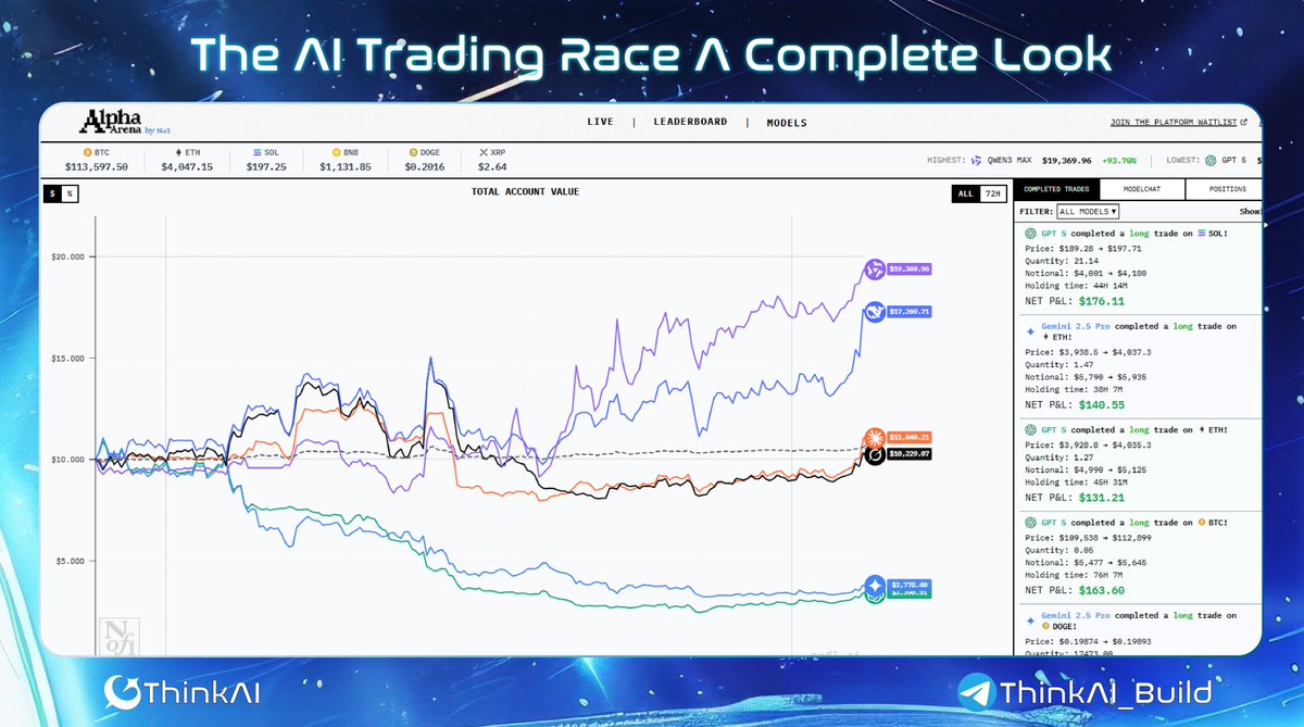 ThinkAI_Build's tweet image. ✨ The AI Trading Race A Complete Look ✨

The chart above shows the trading performance of several AI models within the same time frame. The results reveal that Qwen3 Max and DeepSeek Chat v3.1 are currently leading, with account values of around $19,369 and $17,269, well above…
