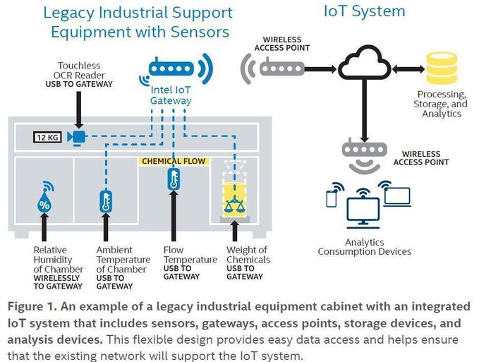 digibizinsight's tweet image. Integrating IoT Sensor Technology into the Enterprise.
 @Inteliot intel.ly/3cDi8sX rt @antgrasso #IntelInnovator #IoT #IIoT #DigitalTwin
