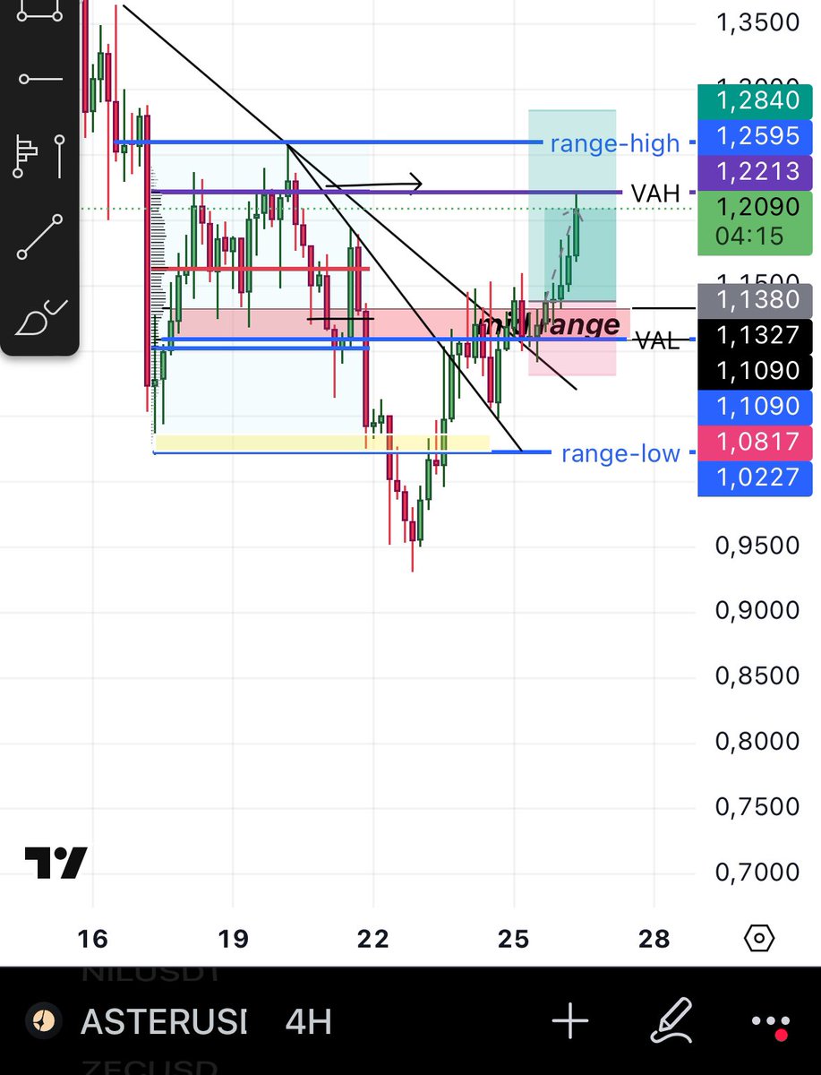 VAL —&gt; VAH ☑️

let the rotational games continue, majority tp taken on my long

$ASTER