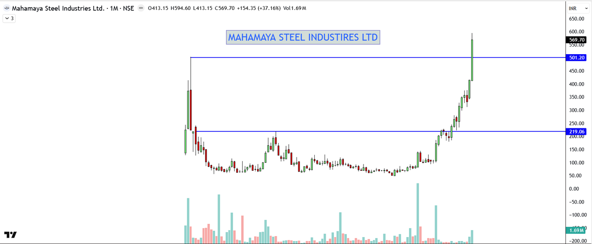 garwasanjay's tweet photo. Mahamaya Steel Industries Ltd-Weekly Chart (#Mhasteel)#Investment idea
9 Year #Multi-year consolidation breakout on MCB.
Stock already gave a runup from 200 to 500.
Super strong candle on ATH with Perfect Volume.
#Rounding bottom pattern breakout . https://t.co/jd4NtL8BGF