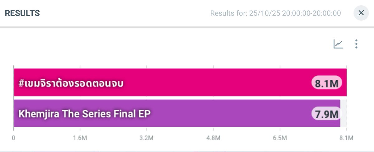 KengOfficialTH's tweet image. 📈 Results Now
Results Total = 16M 🆕✨
#️⃣ - 8.1M
#เขมจิราต้องรอดตอนจบ
🔑 - 7.9M
Khemjira The Series Final EP