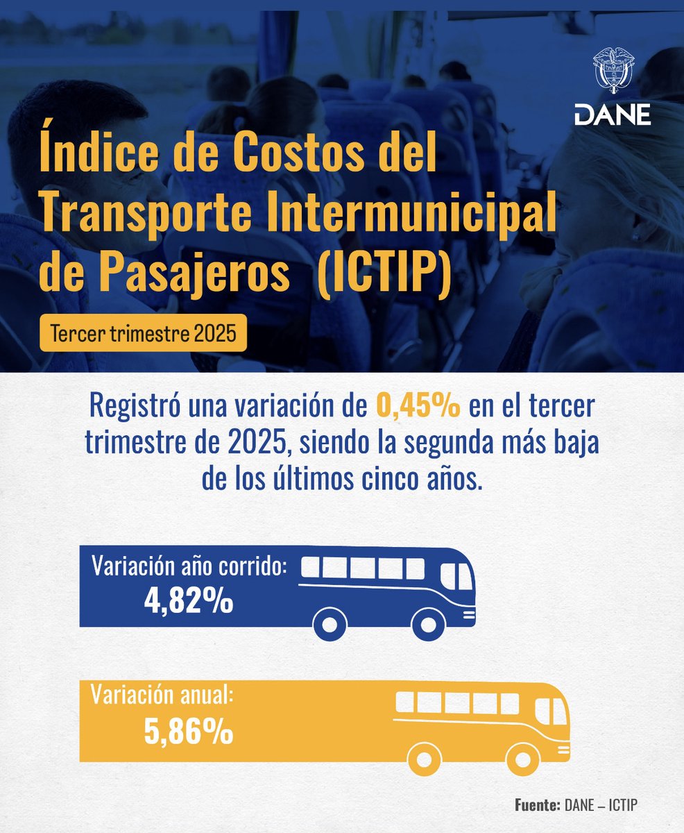 DANE_Colombia's tweet photo. 🚌 En el tercer trimestre (julio-septiembre) de 2025, el Indice de Costos del Transporte Intermunicipal de Pasajeros (#ICTIP) presentó una variación trimestral de 0,45%, en comparación con el segundo trimestre (abril-junio) de 2025.

🔎 Conoce más detalles en: https://t.co/EVXunNEgaC